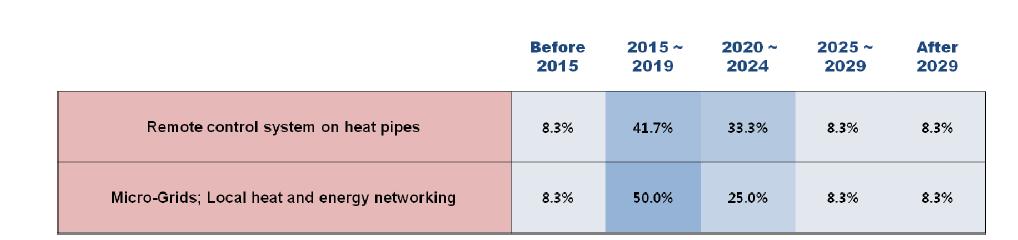 Adoption times of 2 technologies/services in Korea