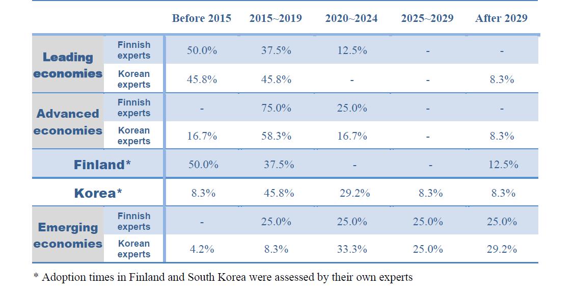 Adoption times of Smart district heating in Leading economies, Advanced economies, Finland, Korea, and Emerging economies