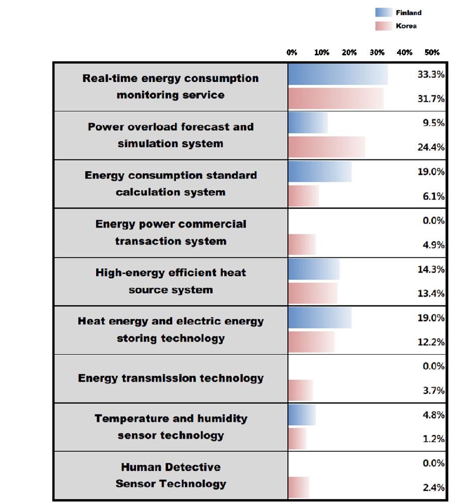 Ratio of technologies that are selected as the most potential technology for BEMS in Finland and South Korea, respectively