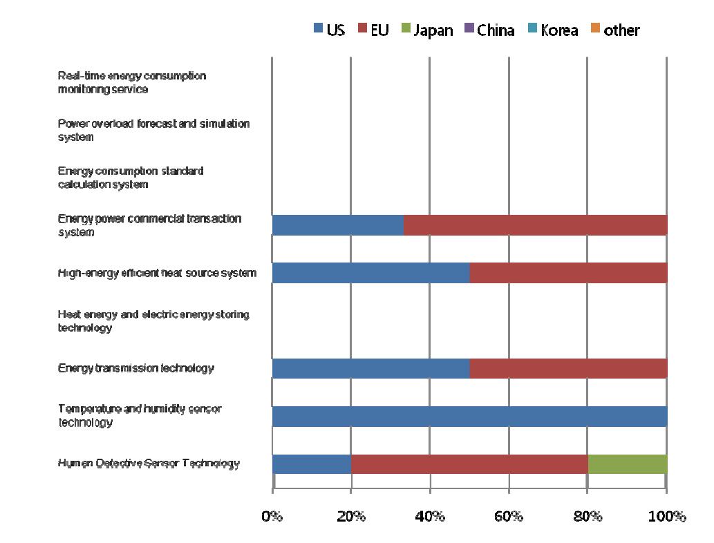 Ratio of countries or market areas that are selected as leading economies for 9 technologies/services in Finland