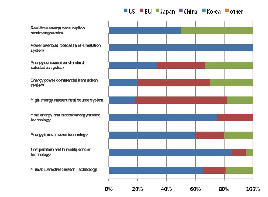 Ratio of countries or market areas that are selected as leading economies for 9 technologies/services in Korea