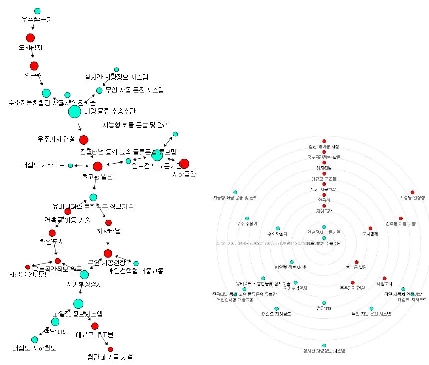주요 기술의 네트워크 분석