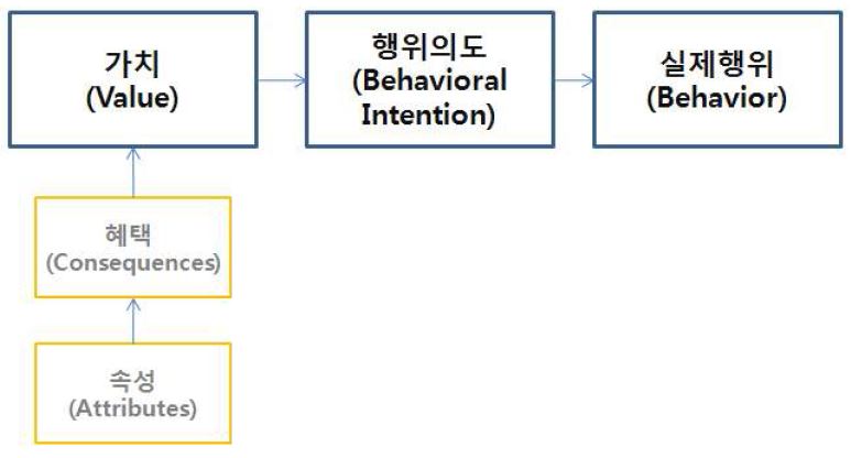 가치기반 기술수용모형