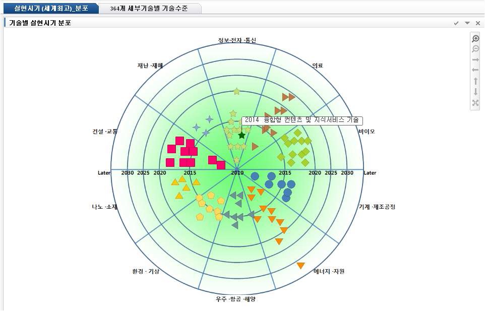 90개 중점과학기술 레이더 차트