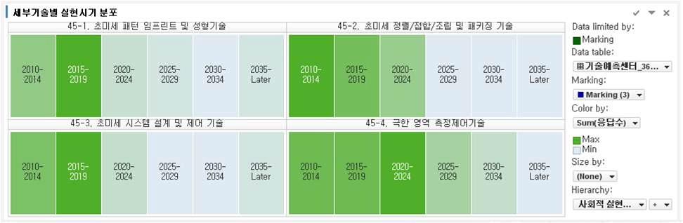 세부기술별 실현시기 분포