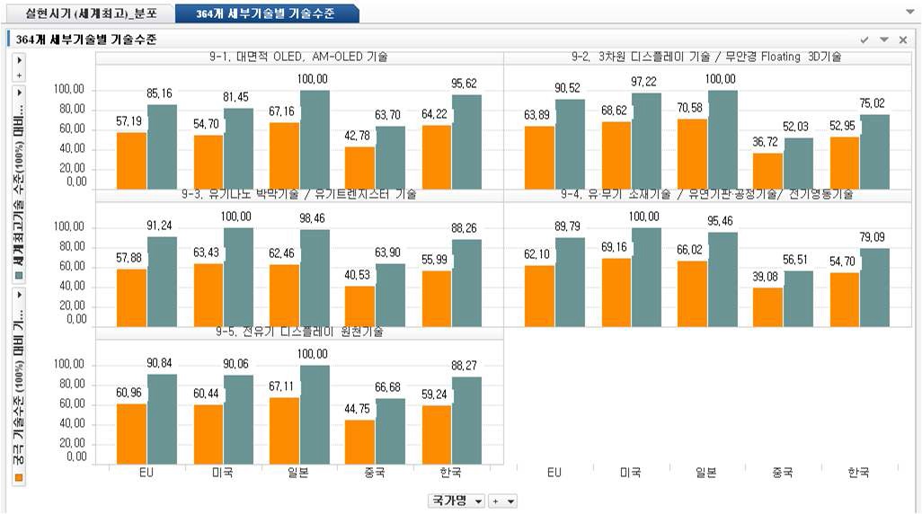 364개 세부기술별 기술수준차이