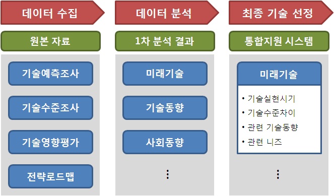 사전기술기획 통합지원 시스템 프로세스