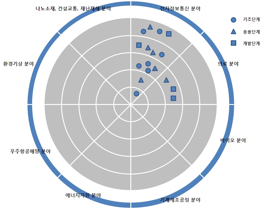 사전기술기획 통합지원 시스템 레이더 차트 예시