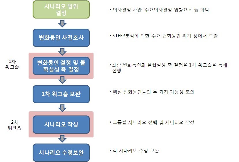 위키를 활용한 예측 프로세스