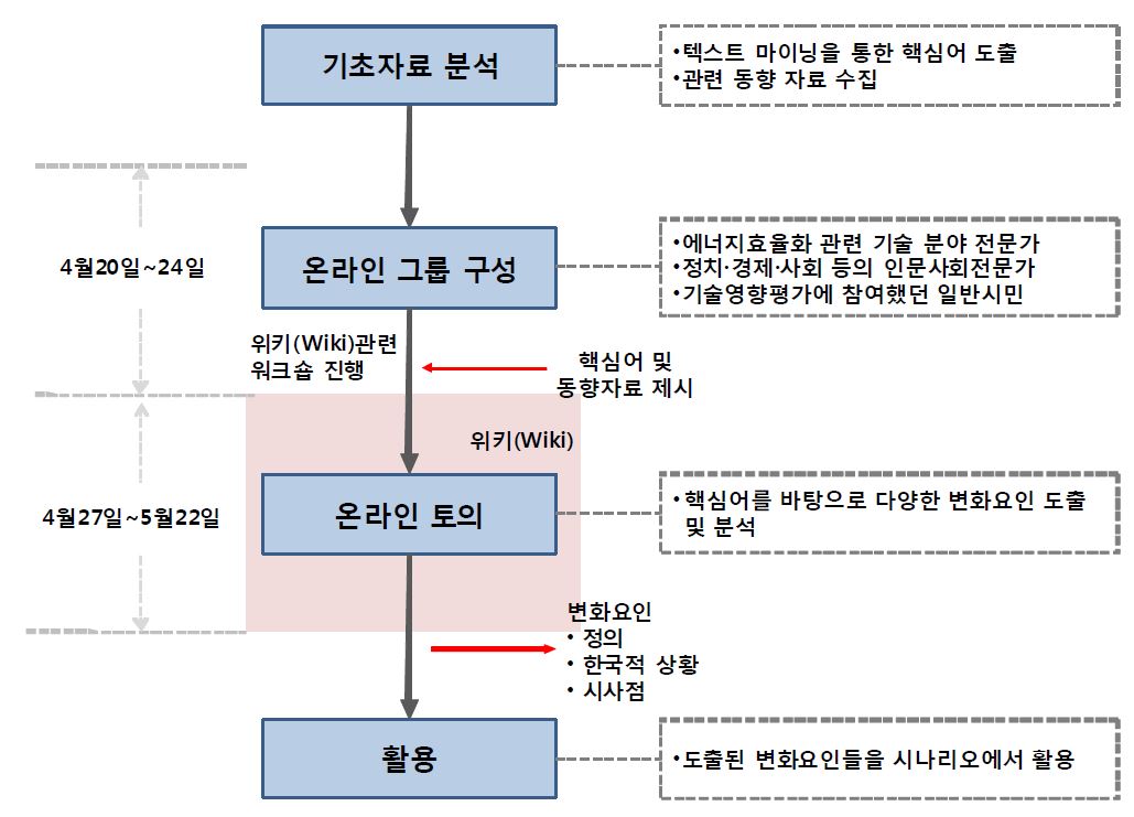 미래사회 변화요인 도출 및 분석 프로세스