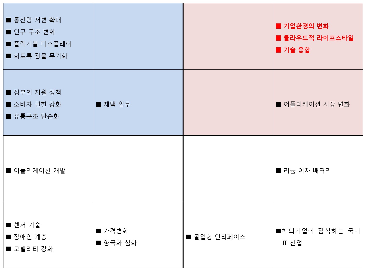 스마트폰 변화동인 평가결과