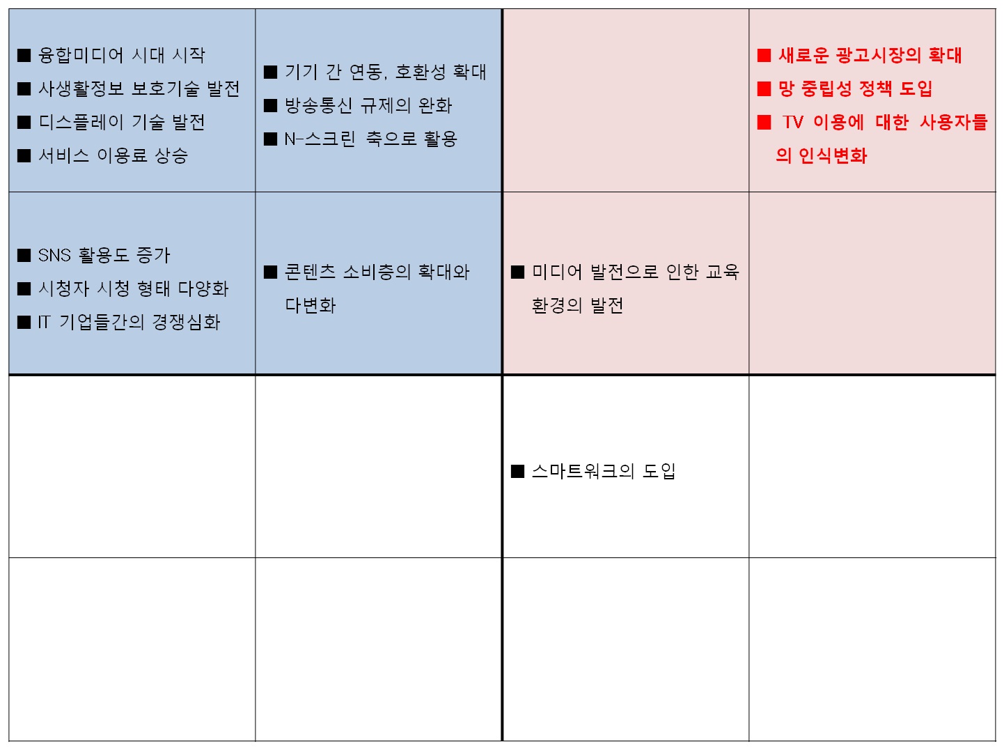 스마트TV 변화동인 평가결과