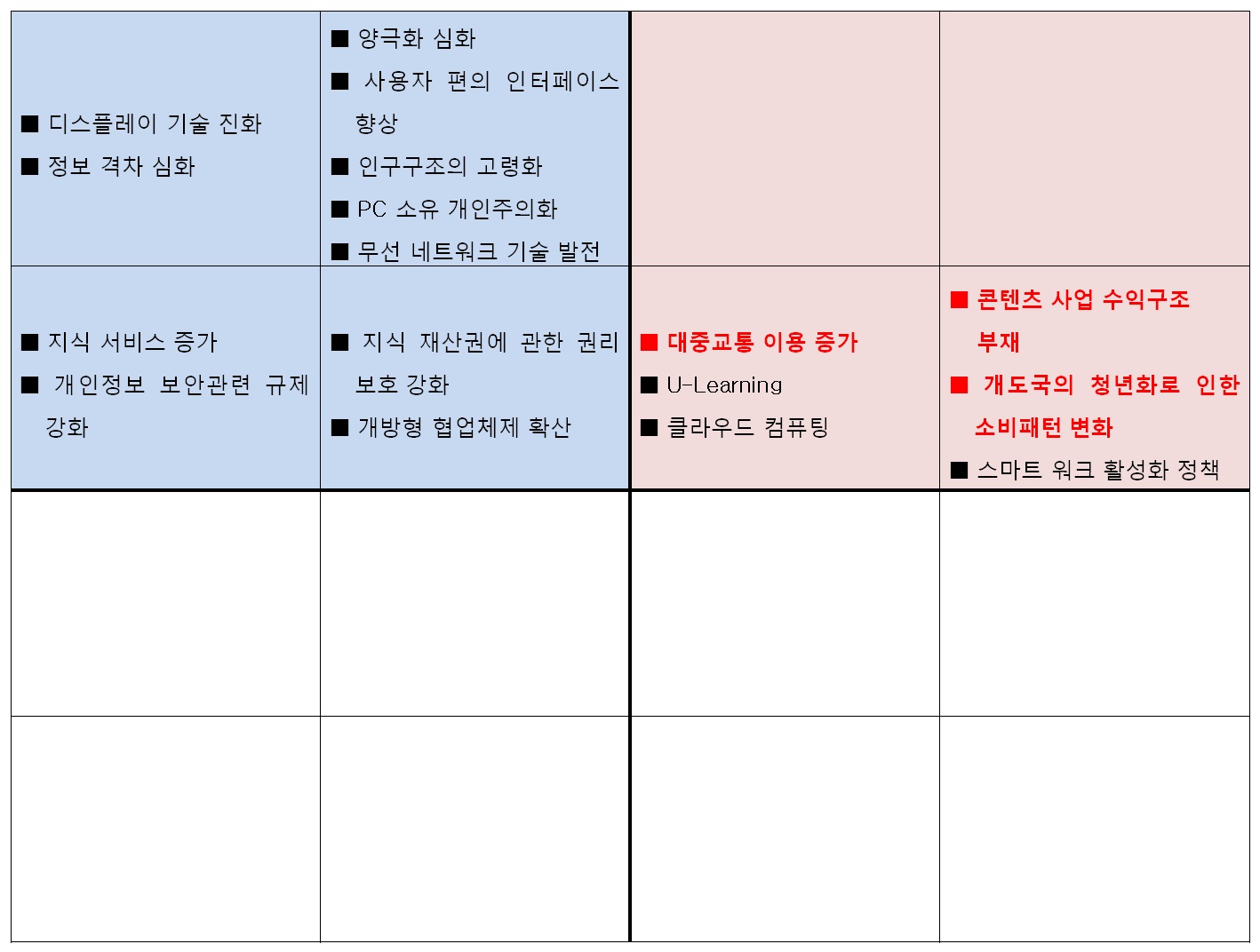 태블릿PC 변화동인 평가결과