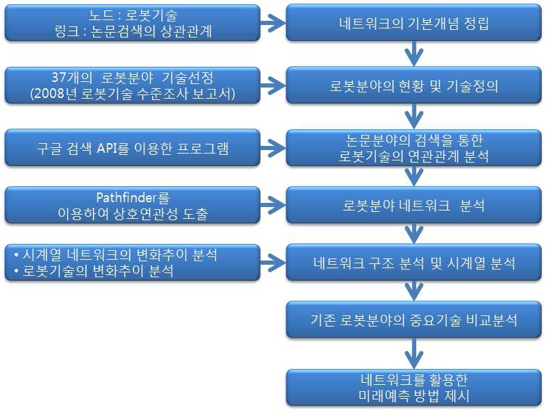 연구 프로세스