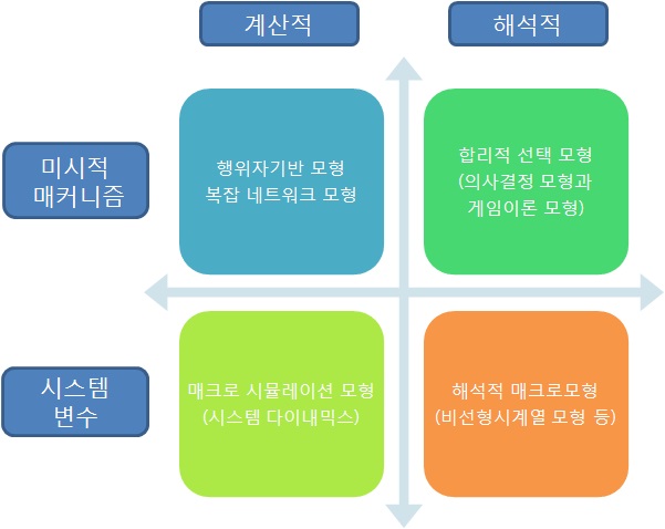 복잡계방법 분류방법