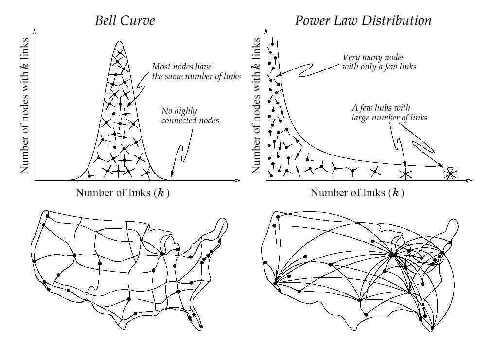 Random NetwGork, Small-World Network vs Scale-Free Network