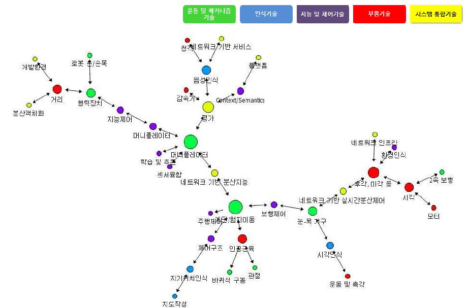 특허분야 네트워크 분석 그래프