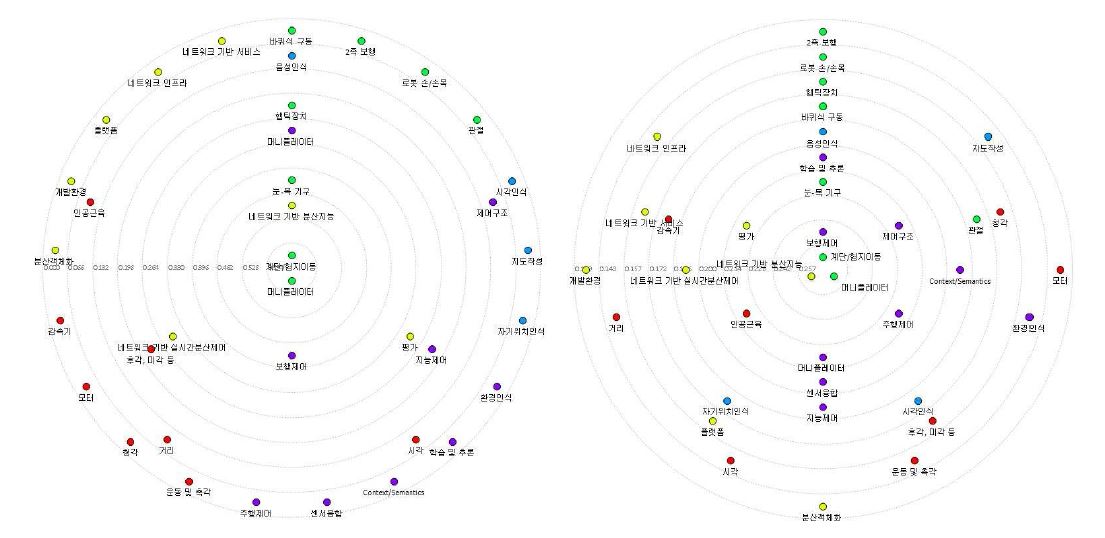 특허분야매개중심성(좌)과 근접중심성(우) 분석