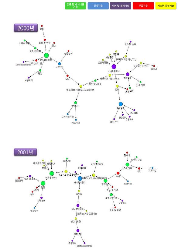 2000~2009년까지 연도별 네트워크 그래프 변화 추이