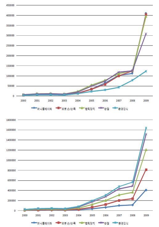 요소기술(5가지 기술)에 대한 연도별 검색통계