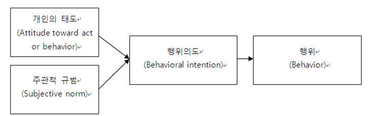 합리적 행위 이론 모형