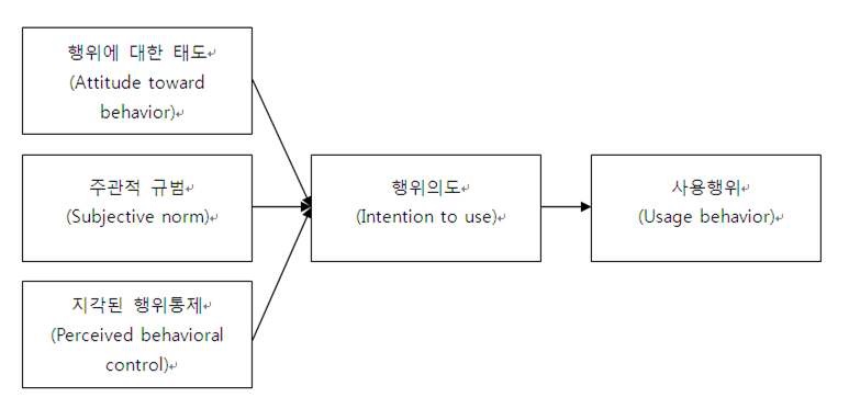 계획된 행위이론 모형