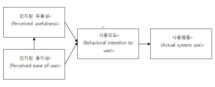 기술수용모형