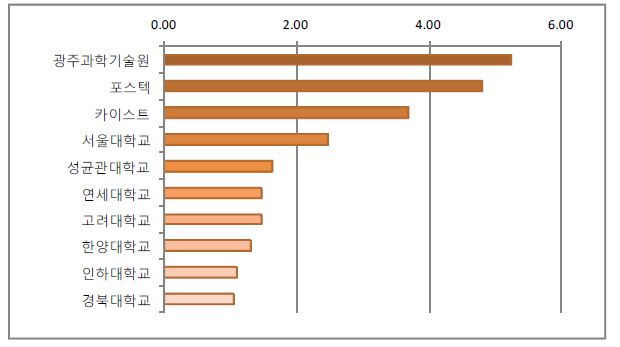 2008년 교수 1인당 평균 논문수 상위 10개 대학 (공저자 기준)