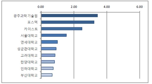 2008년 교수 1인당 평균 논문수 상위 10개 대학 (주저자 기준)