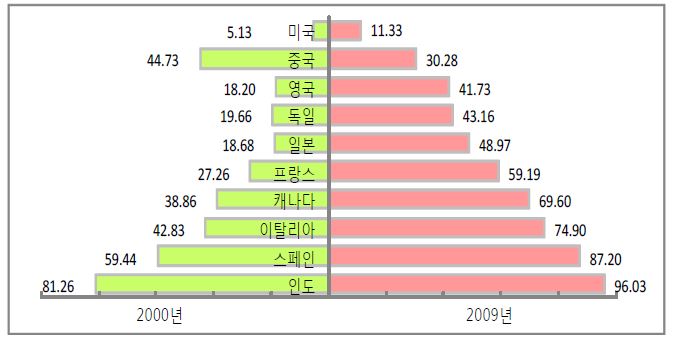 세계 상위 10위권 국가와 우리나라 논문 점유율 비교