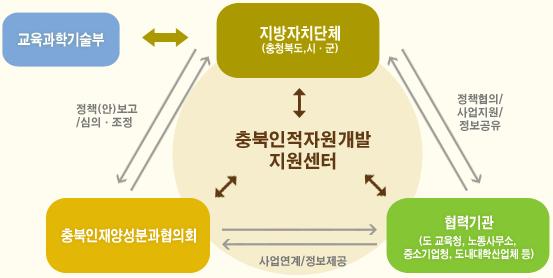충북의 인적자원개발 정책협력망