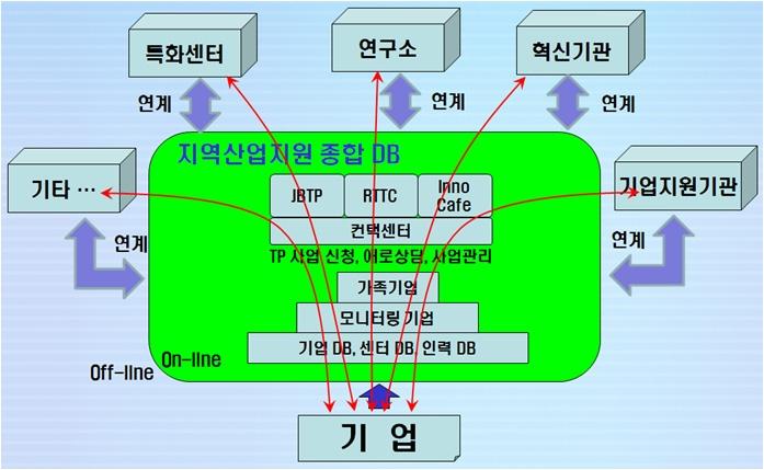 전북 연지단 R&D 통합관리시스템 개념도