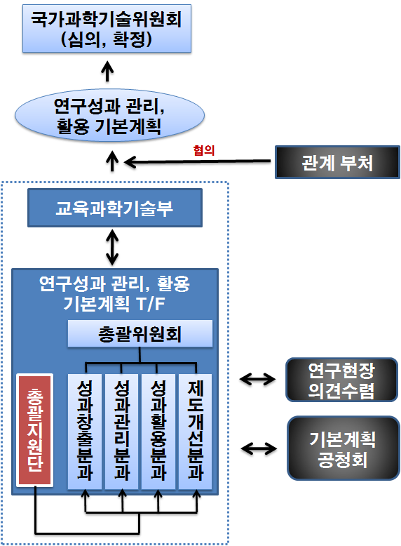 연구성과 관리?활용 기본계획 수립 추진 체계