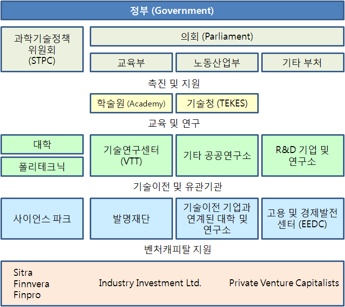 핀란드의 혁신체제 주요 구성 요소