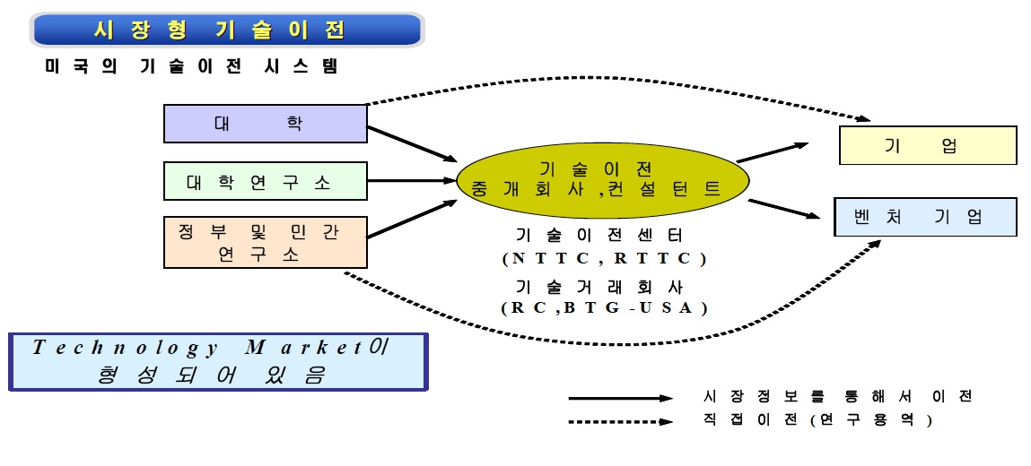 미국의 기술이전 시스템