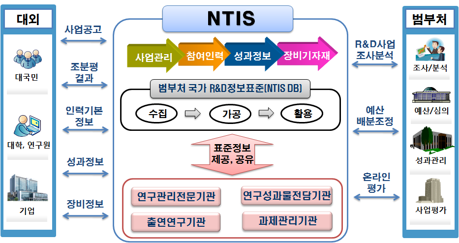 NTIS 정보체계