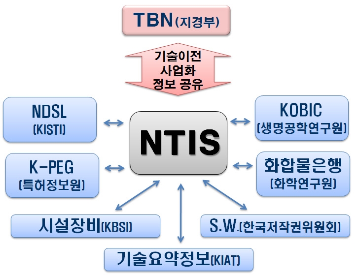 성과관리 연계?협업체계