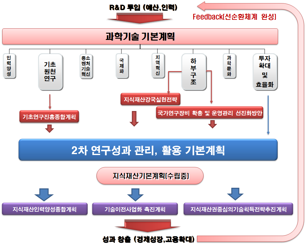 국가 과학기술종합 계획