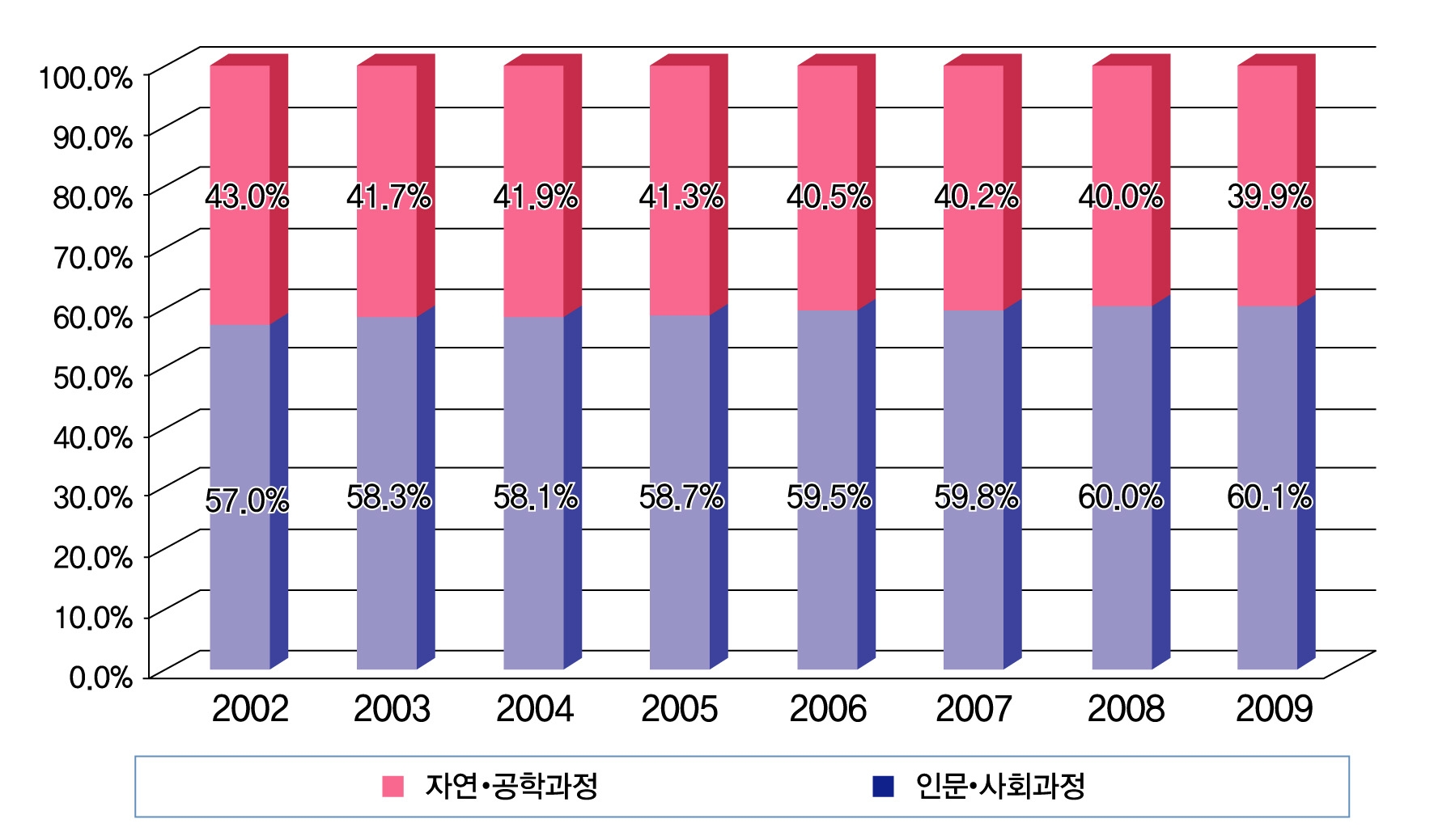 고등학교 2, 3학년생의 계열별 비중 추이(2002년-2009년)