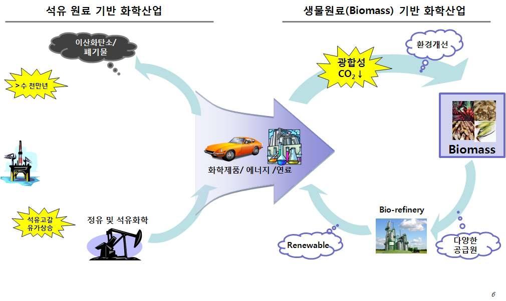 바이오화학산업