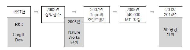 NatureWorks사의 PLA 사례