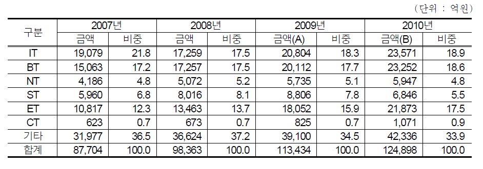 6T별 투자 추이(2007∼2010년)