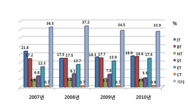 6T별 투자 비중 추이(2007∼2010년)