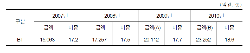 바이오 R&D 투자액 추이(2007∼2010년)