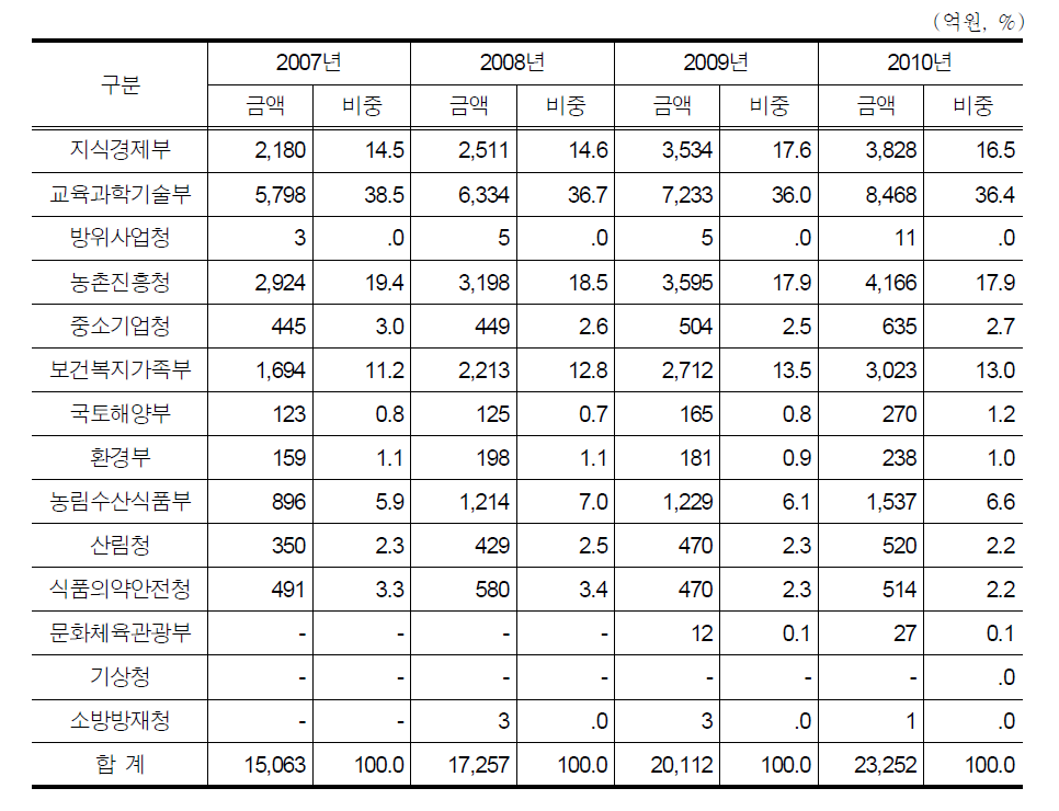 부처별 바이오 R&D 투자(2007∼2010년)