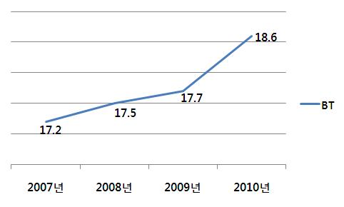 바이오 R&D 투자비중 추이(2007∼2010년]