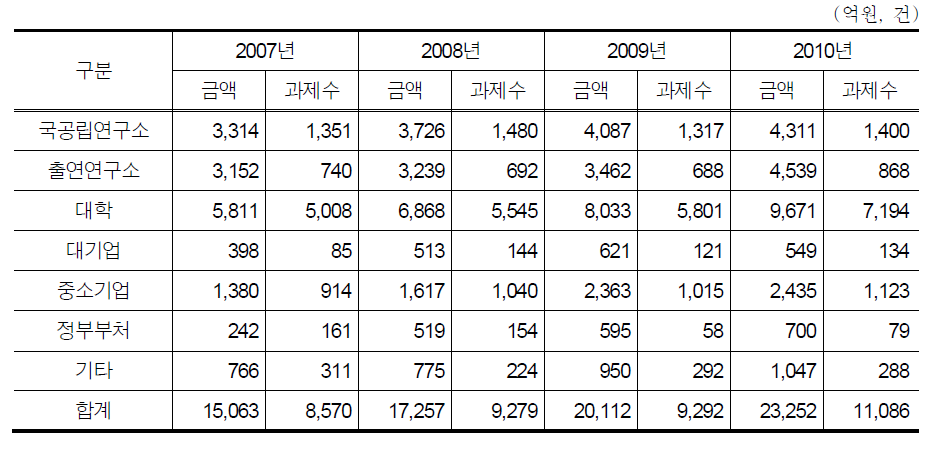 연구개발주체별 바이오 과제 수 및 과제당 평균 연구비(2007∼2010년)