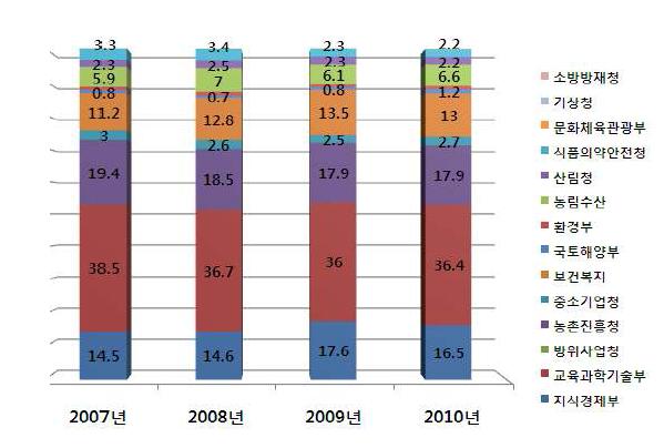 부처별 바이오 R&D 투자 비중(2007∼2010년)