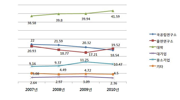 연구수행주체별 바이오 R&D 투자 비중(2007∼2010년)