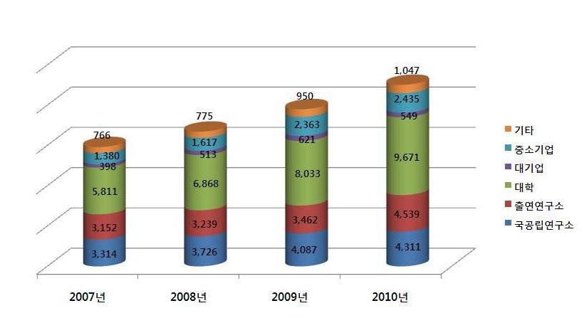 연구개발주체별 바이오 평균 연구비(2007∼2010년)